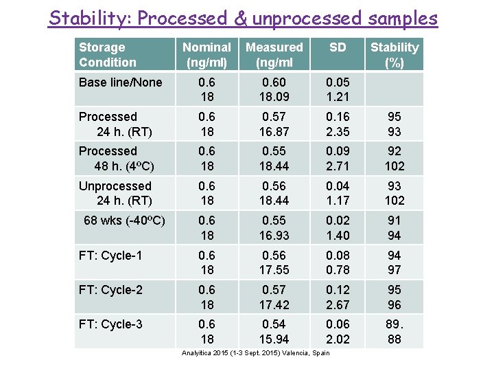 Stability: Processed & unprocessed samples Storage Condition Nominal (ng/ml) Measured (ng/ml SD Base line/None