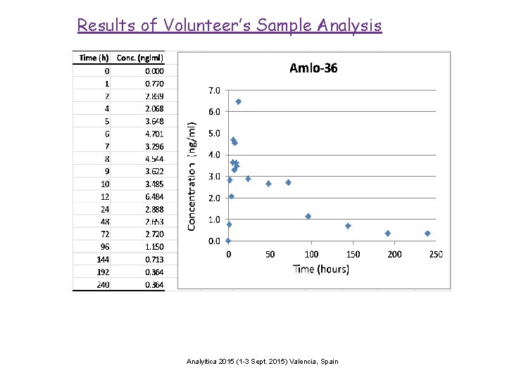 Results of Volunteer’s Sample Analysis Analyitica 2015 (1 -3 Sept. 2015) Valencia, Spain 