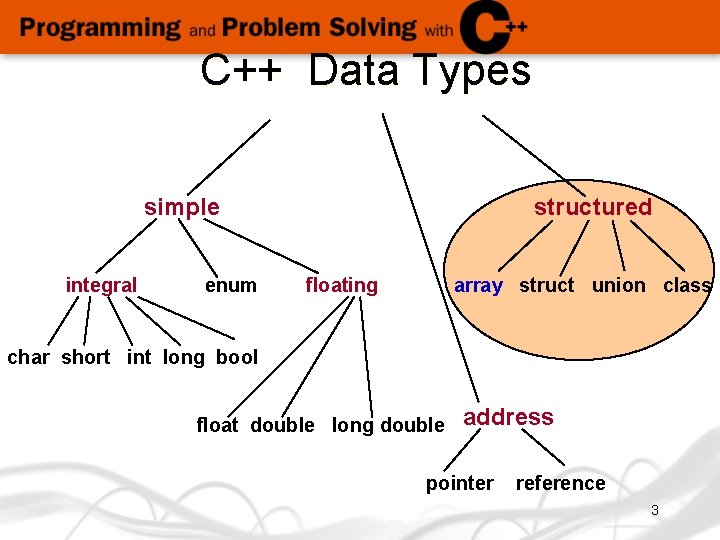 C++ Data Types simple integral enum structured floating array struct union class char short