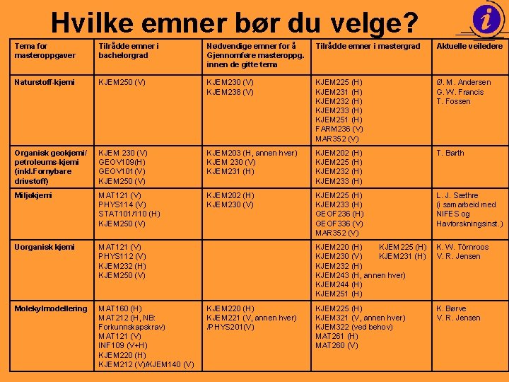 Hvilke emner bør du velge? Tema for masteroppgaver Tilrådde emner i bachelorgrad Nødvendige emner