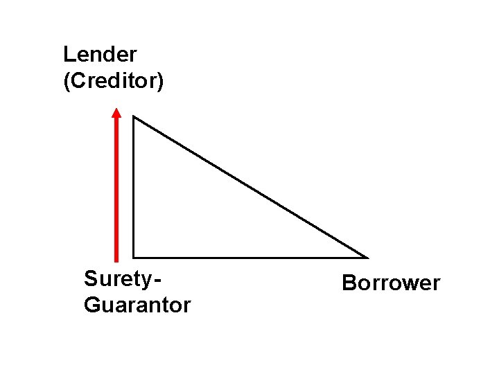 Lender (Creditor) Surety. Guarantor Borrower 