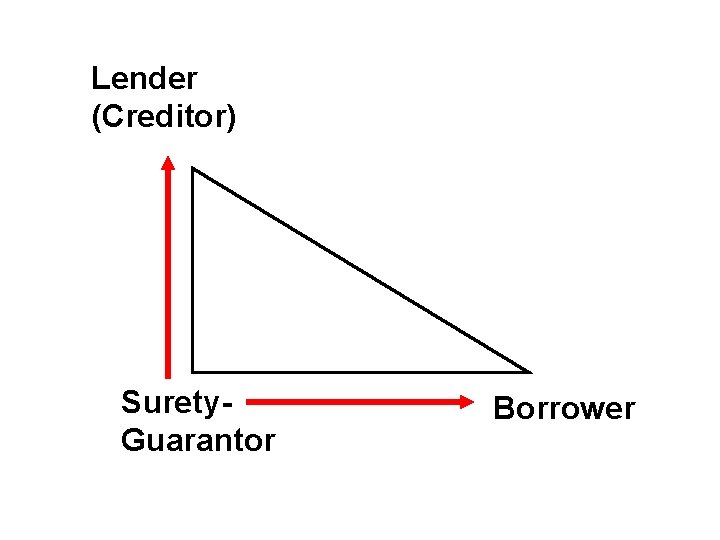 Lender (Creditor) Surety. Guarantor Borrower 
