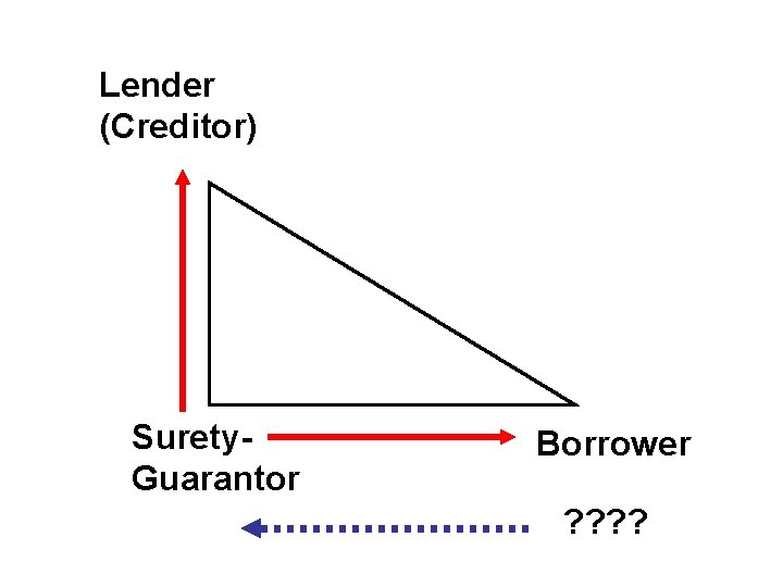 Lender (Creditor) Surety. Guarantor Borrower ? ? 