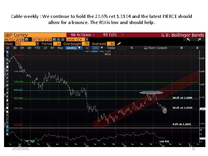Cable weekly : We continue to hold the 23. 6% ret 1. 3104 and