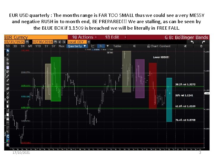 EUR USD quarterly : The months range is FAR TOO SMALL thus we could