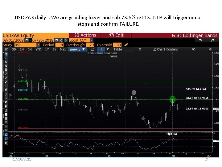 USD ZAR daily : We are grinding lower and sub 23. 6% ret 13.