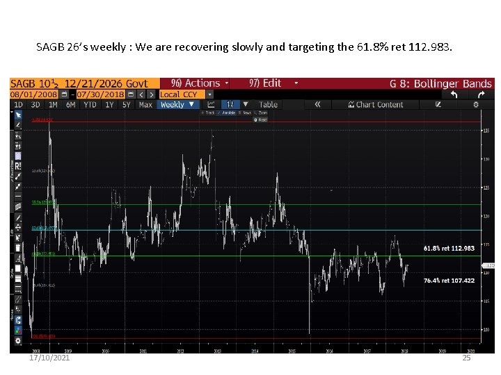 SAGB 26’s weekly : We are recovering slowly and targeting the 61. 8% ret