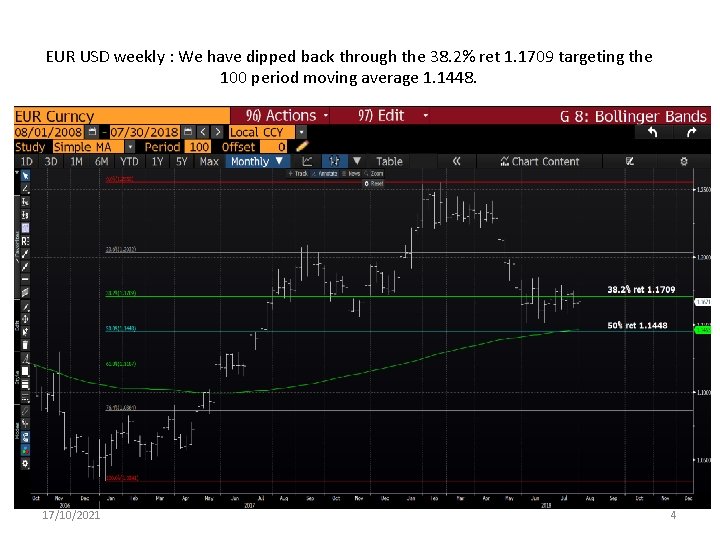 EUR USD weekly : We have dipped back through the 38. 2% ret 1.