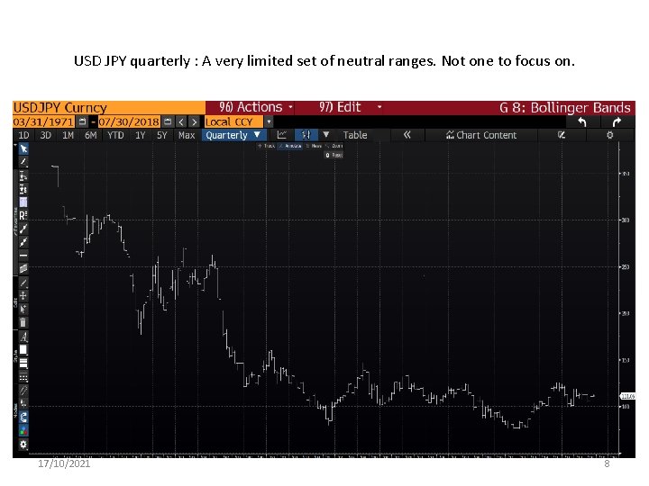 USD JPY quarterly : A very limited set of neutral ranges. Not one to