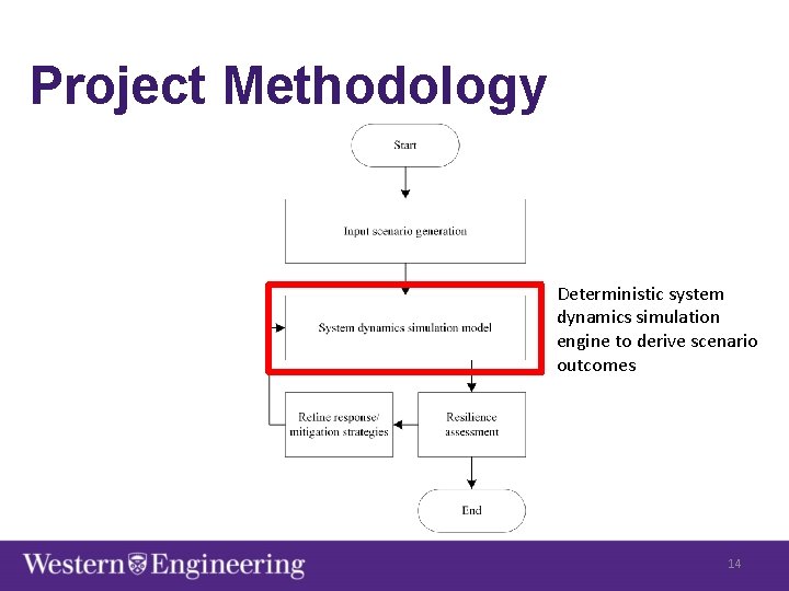 Project Methodology Deterministic system dynamics simulation engine to derive scenario outcomes 14 