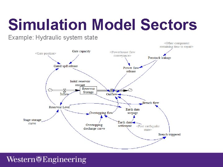 Simulation Model Sectors Example: Hydraulic system state 