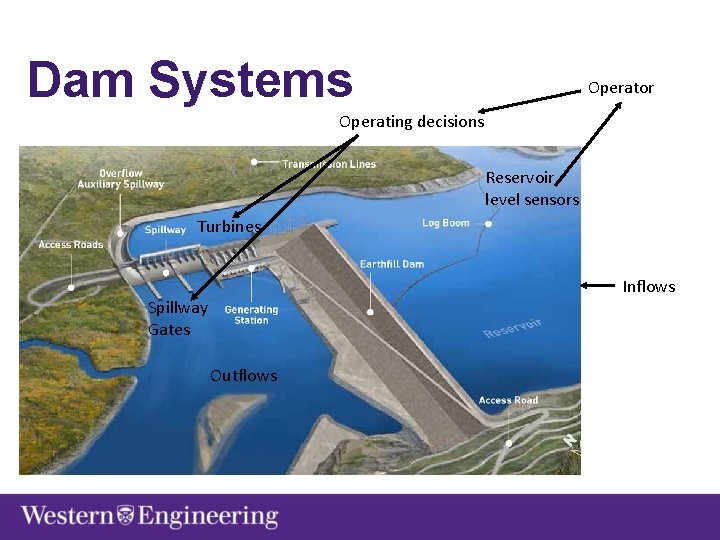 Dam Systems Operator Operating decisions Reservoir level sensors Turbines Inflows Spillway Gates Outflows 