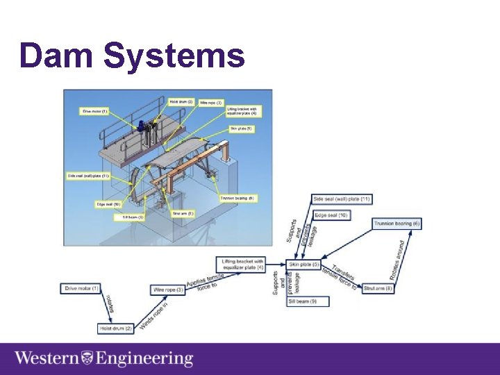 Dam Systems 