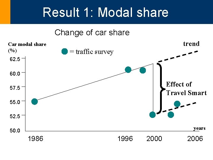 Result 1: Modal share Change of car share Car modal share (%) trend =