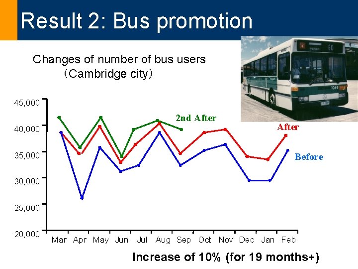 Result 2: Bus promotion Changes of number of bus users （Cambridge city） 45, 000