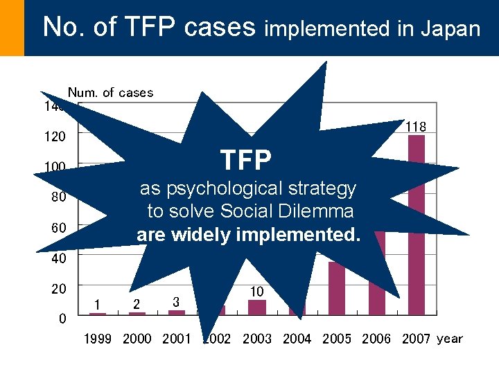 No. of TFP cases implemented in Japan 140 Num. of cases 118 120 TFP