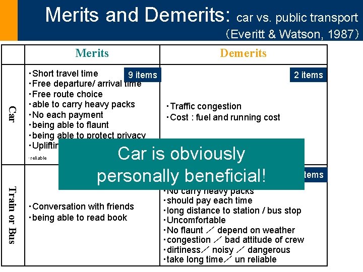 Merits and Demerits: car vs. public transport （Everitt & Watson, 1987） Merits Demerits Car