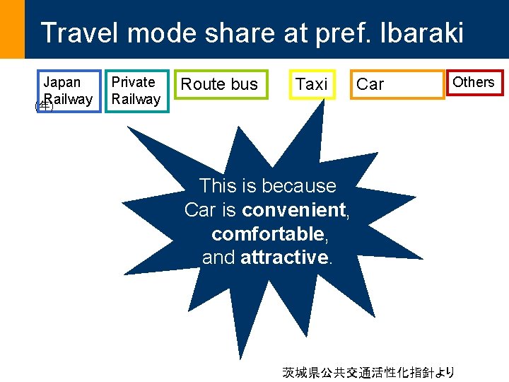 Travel mode share at pref. Ibaraki Japan Railway (年) Private Railway Route bus Taxi