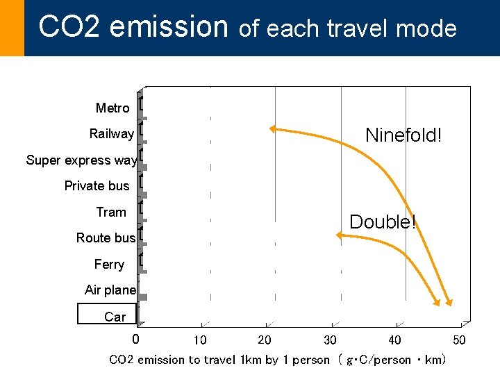 CO 2 emission of each travel mode 3. 0 Metro Railway Super express way