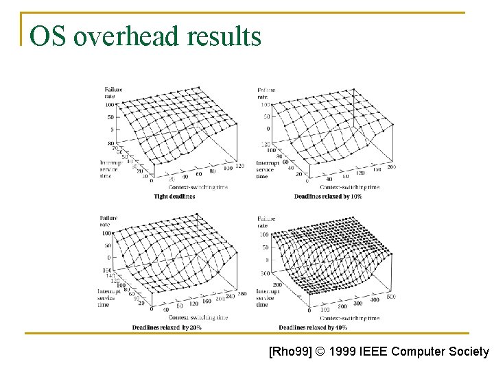 OS overhead results [Rho 99] © 1999 IEEE Computer Society 