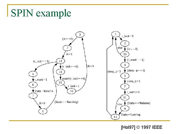 SPIN example [Hol 97] © 1997 IEEE 