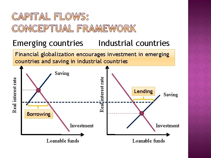 CAPITAL FLOWS: CONCEPTUAL FRAMEWORK Emerging countries Industrial countries Financial globalization encourages investment in emerging