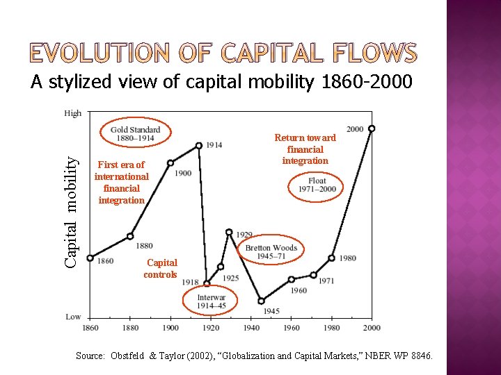 EVOLUTION OF CAPITAL FLOWS Capital mobility A stylized view of capital mobility 1860 -2000