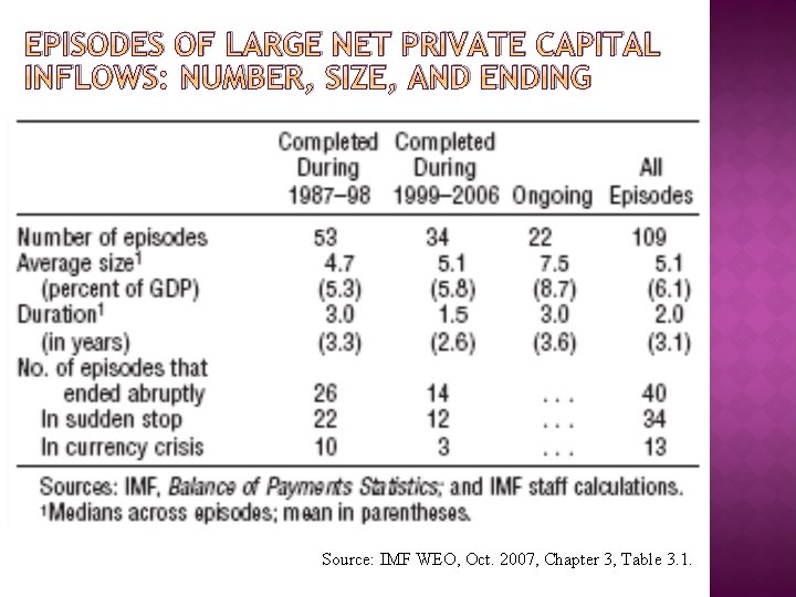 EPISODES OF LARGE NET PRIVATE CAPITAL INFLOWS: NUMBER, SIZE, AND ENDING Source: IMF WEO,