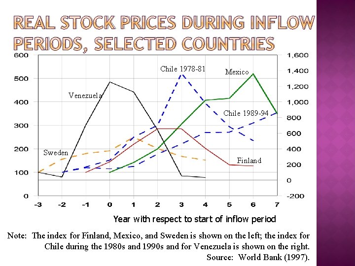 REAL STOCK PRICES DURING INFLOW PERIODS, SELECTED COUNTRIES Chile 1978 -81 Mexico Venezuela Chile