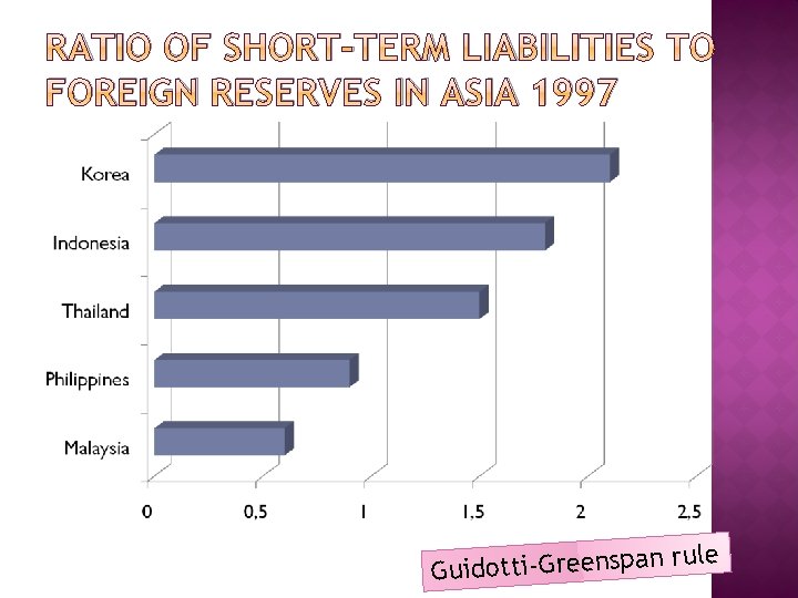 RATIO OF SHORT-TERM LIABILITIES TO FOREIGN RESERVES IN ASIA 1997 n a p s