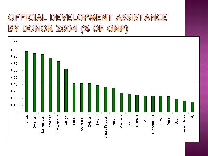 OFFICIAL DEVELOPMENT ASSISTANCE BY DONOR 2004 (% OF GNP) 