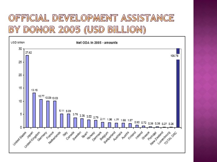 OFFICIAL DEVELOPMENT ASSISTANCE BY DONOR 2005 (USD BILLION) 