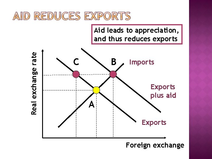 AID REDUCES EXPORTS Real exchange rate Aid leads to appreciation, and thus reduces exports