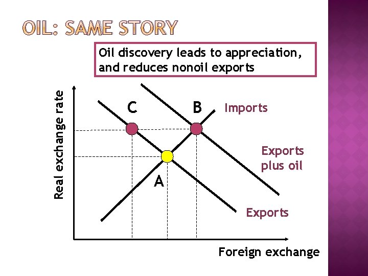 OIL: SAME STORY Real exchange rate Oil discovery leads to appreciation, and reduces nonoil