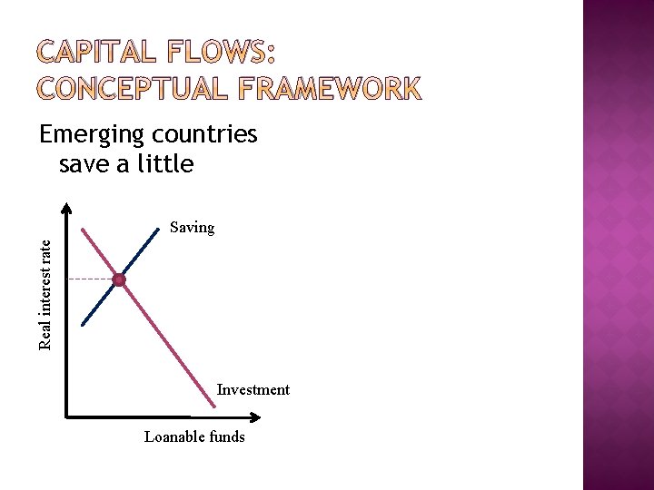 CAPITAL FLOWS: CONCEPTUAL FRAMEWORK Emerging countries save a little Real interest rate Saving Investment
