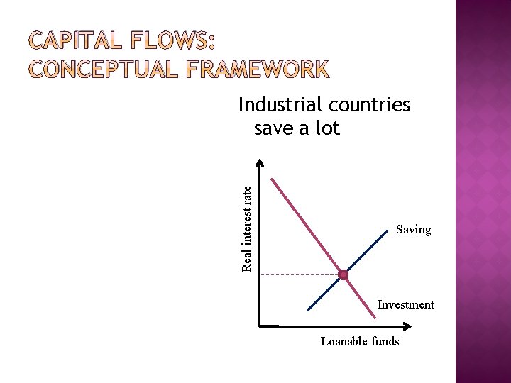 CAPITAL FLOWS: CONCEPTUAL FRAMEWORK Real interest rate Industrial countries save a lot Saving Investment