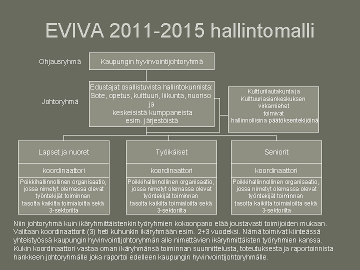 EVIVA 2011 -2015 hallintomalli Ohjausryhmä Kaupungin hyvinvointijohtoryhmä Johtoryhmä Edustajat osallistuvista hallintokunnista: Sote, opetus, kulttuuri,