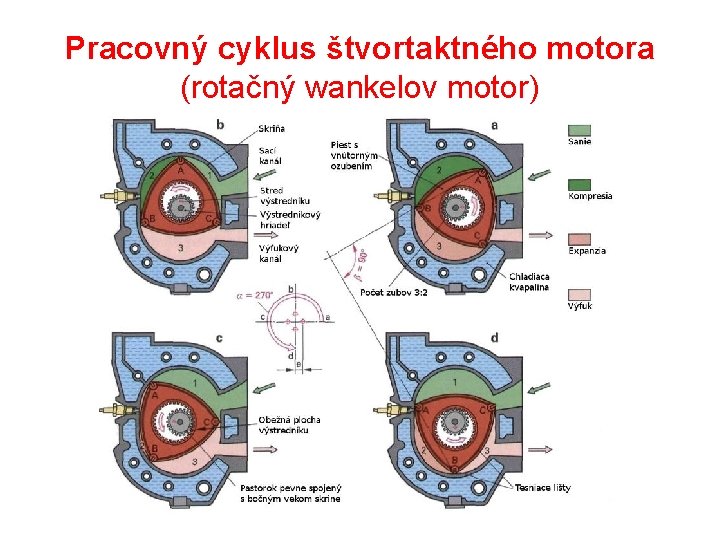 Pracovný cyklus štvortaktného motora (rotačný wankelov motor) 