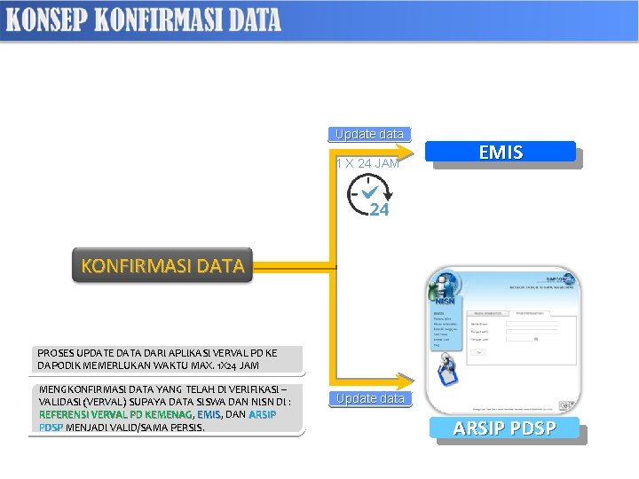 Update data 1 X 24 JAM EMIS KONFIRMASI DATA PROSES UPDATE DATA DARI APLIKASI