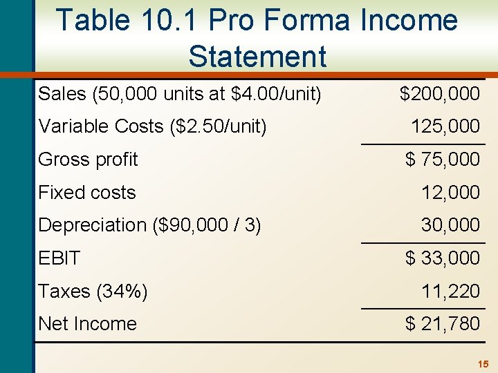 Table 10. 1 Pro Forma Income Statement Sales (50, 000 units at $4. 00/unit)