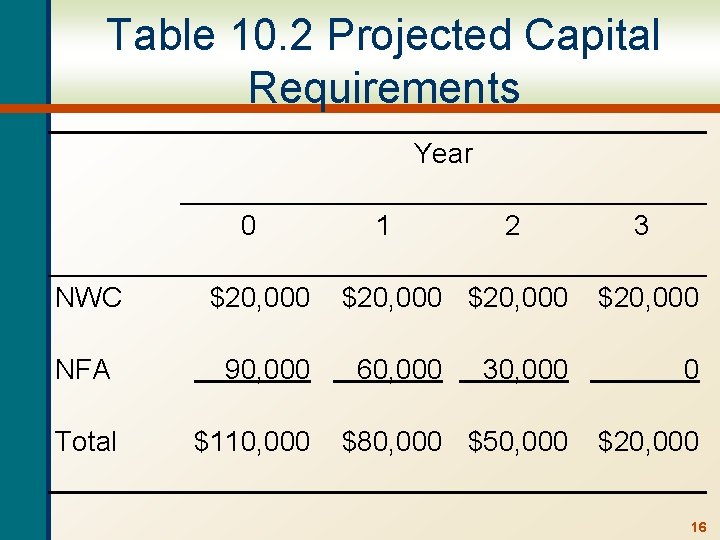 Table 10. 2 Projected Capital Requirements Year 0 NWC $20, 000 NFA 90, 000