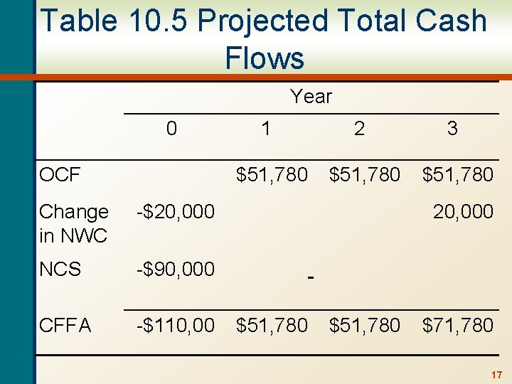 Table 10. 5 Projected Total Cash Flows Year 0 OCF Change in NWC -$20,