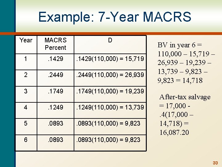 Example: 7 -Year MACRS Percent D 1 . 1429(110, 000) = 15, 719 2