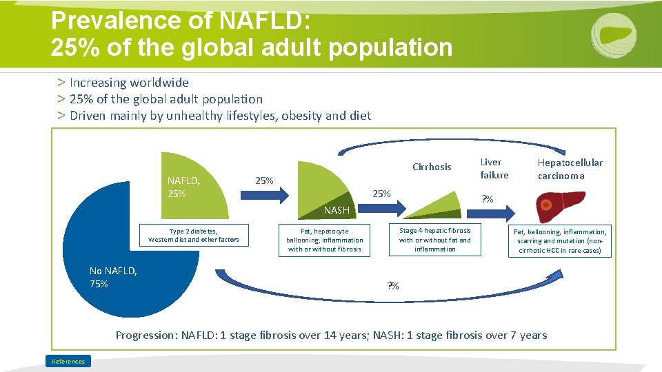 Prevalence of NAFLD: 25% of the global adult population > Increasing worldwide > 25%