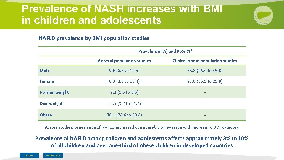 Prevalence of NASH increases with BMI in children and adolescents NAFLD prevalence by BMI