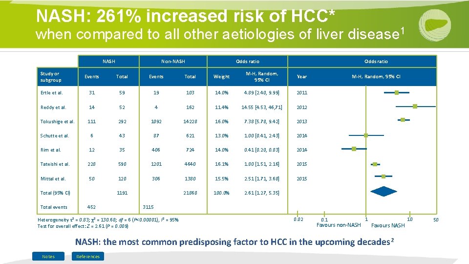 NASH: 261% increased risk of HCC* when compared to all other aetiologies of liver