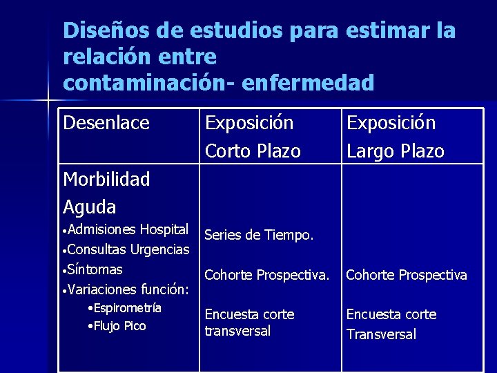 Diseños de estudios para estimar la relación entre contaminación- enfermedad Desenlace Exposición Corto Plazo