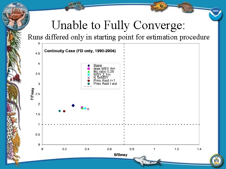 Unable to Fully Converge: Runs differed only in starting point for estimation procedure 