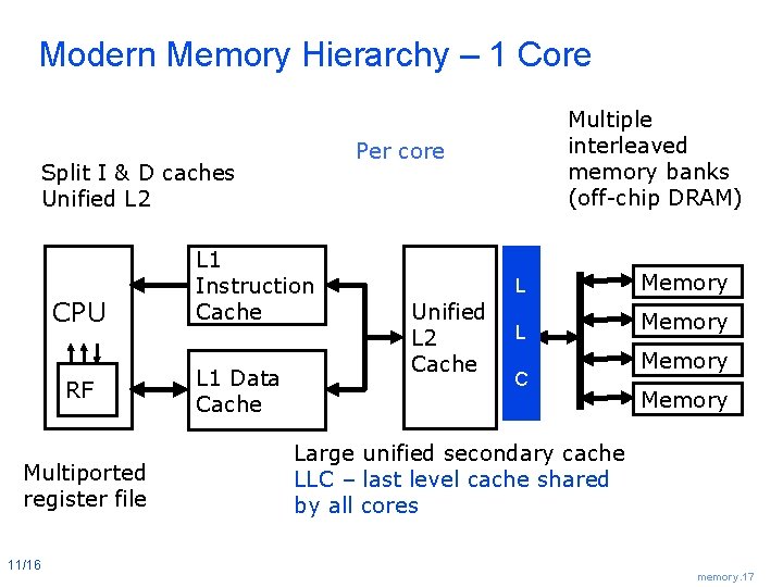 Modern Memory Hierarchy – 1 Core Per core Split I & D caches Unified