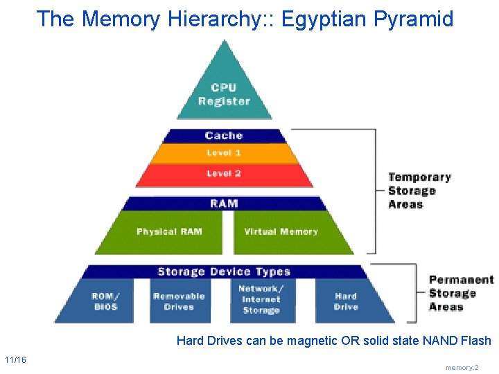 The Memory Hierarchy: : Egyptian Pyramid Hard Drives can be magnetic OR solid state